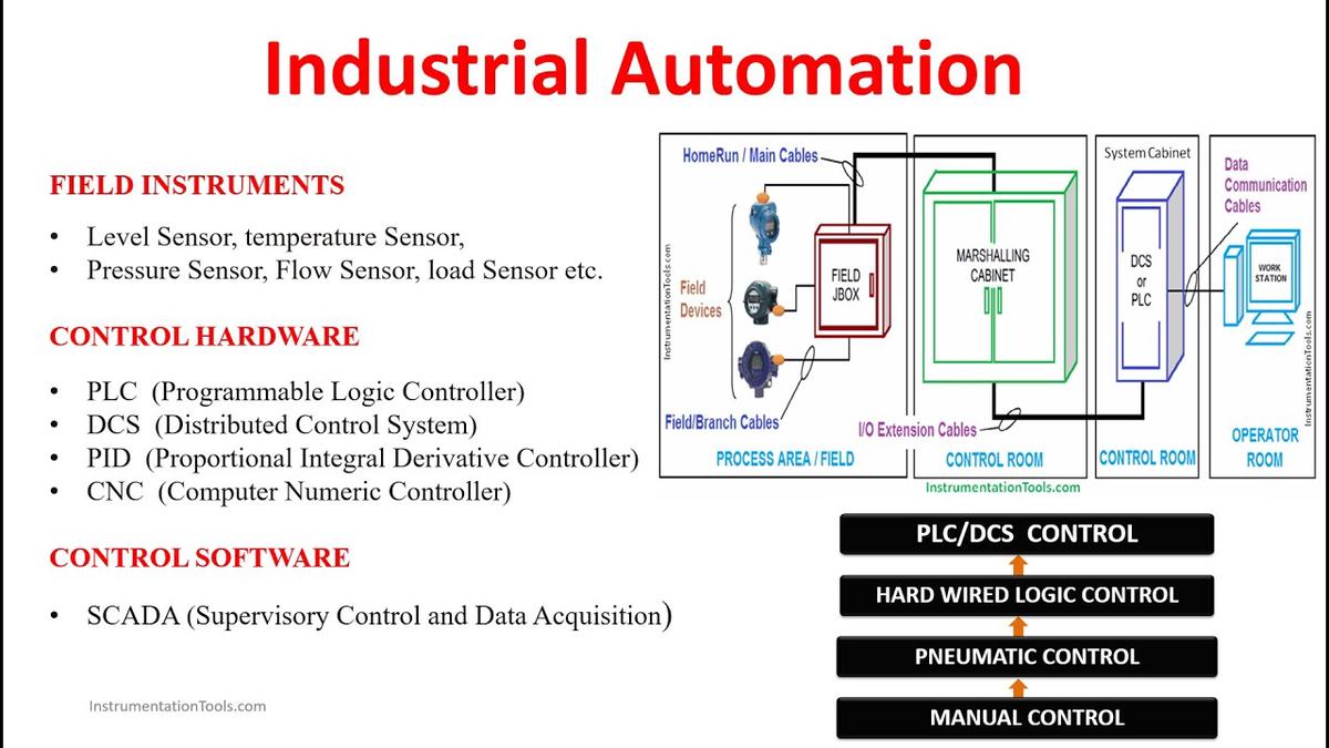 'Video thumbnail for Industrial Automation Free Online Course'
