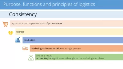 Curso de logística del curso en línea: ¡Obtenga habilidades básicas de la cadena de suministro! : Propósito, funciones y principios de logística del curso en línea los conceptos básicos de la logística