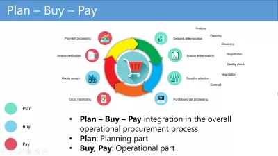 „Plan-Buy-Pay“, kaip veikia Ariba? : Planas Pirkimas Darbo užmokesčio procesas, kuriame veikia Ariba