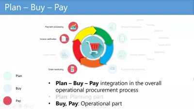 „Plan-Buy-Pay“, kaip veikia Ariba? : Plano veiklos pirkimo dalis pirkimo apmokėjimo procesas