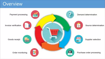 ¿Qué es la gestión del ciclo de vida de compras para compras operativas? : Gestión del ciclo de vida de compras para el proceso de compras operativas.
