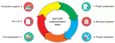 Стъпки за внедряване на SAP : Методология за внедряване на SAP ERP