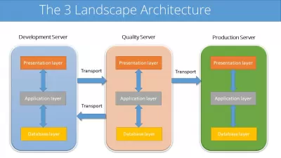 Koja je 3 pejzažna arhitektura za IT i ERP projekte?