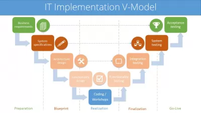 SAP实施步骤 : 免费信息图： SAP ERP项目实施步骤的V模型